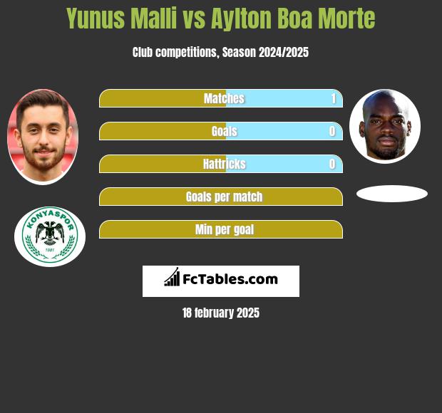 Yunus Malli vs Aylton Boa Morte h2h player stats