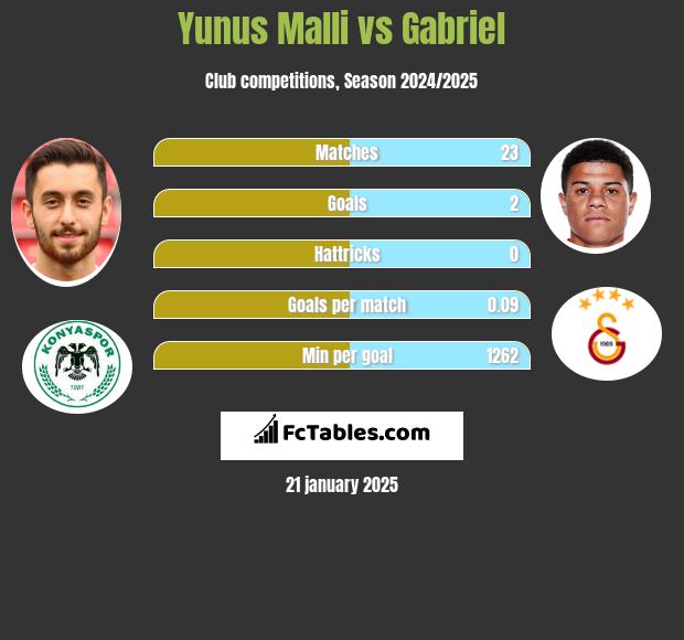 Yunus Malli vs Gabriel h2h player stats