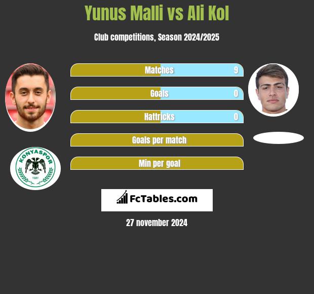 Yunus Malli vs Ali Kol h2h player stats