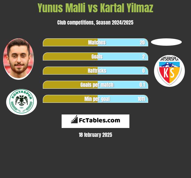 Yunus Malli vs Kartal Yilmaz h2h player stats