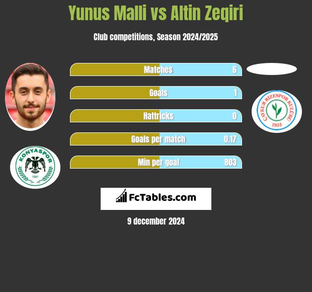 Yunus Malli vs Altin Zeqiri h2h player stats