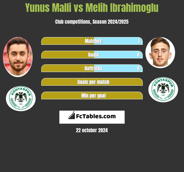 Yunus Malli vs Melih Ibrahimoglu h2h player stats