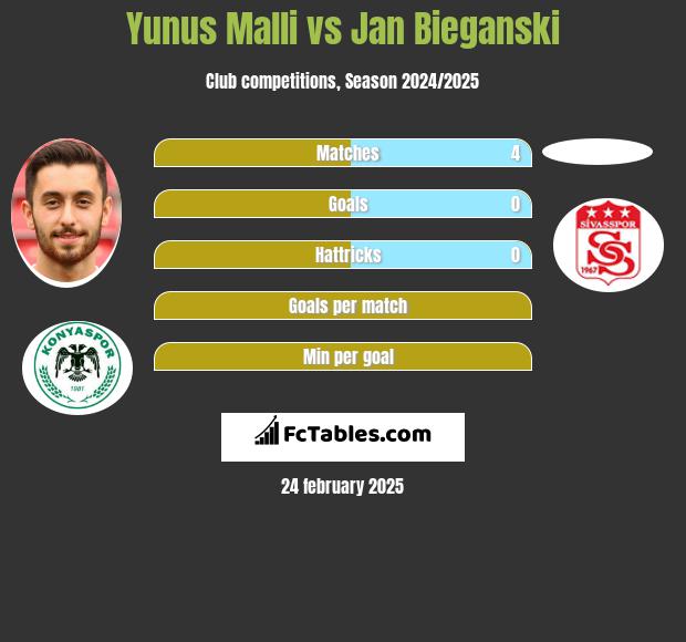 Yunus Malli vs Jan Bieganski h2h player stats