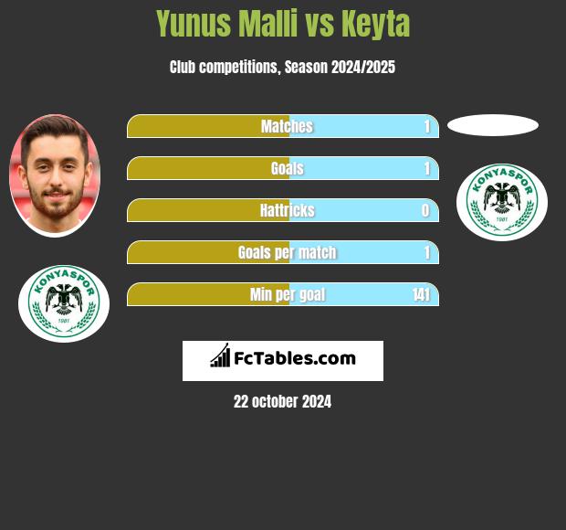 Yunus Malli vs Keyta h2h player stats