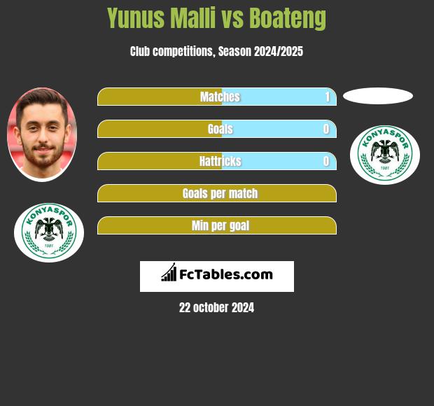 Yunus Malli vs Boateng h2h player stats