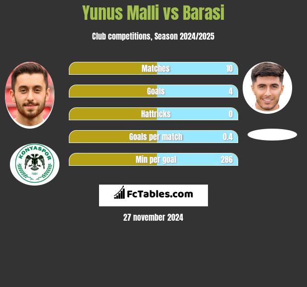 Yunus Malli vs Barasi h2h player stats