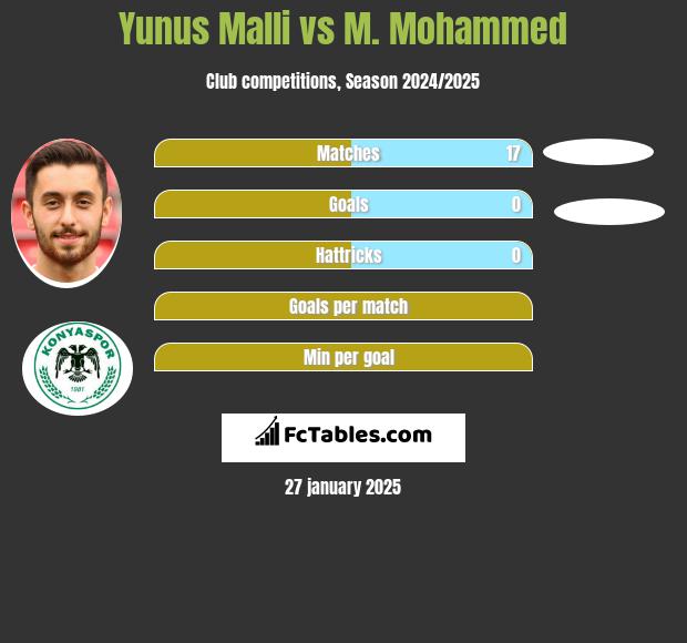 Yunus Malli vs M. Mohammed h2h player stats