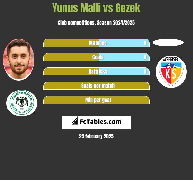 Yunus Malli vs Gezek h2h player stats