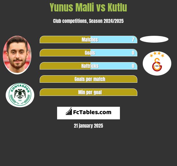 Yunus Malli vs Kutlu h2h player stats