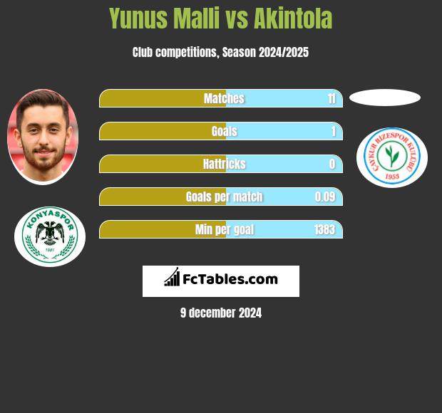 Yunus Malli vs Akintola h2h player stats