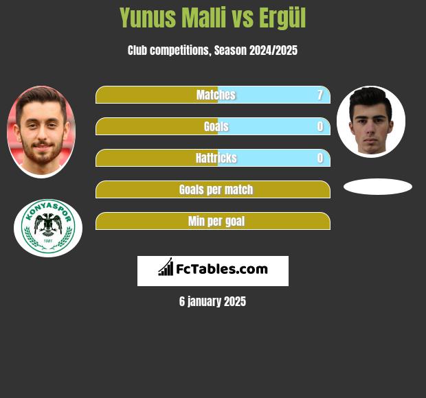 Yunus Malli vs Ergül h2h player stats