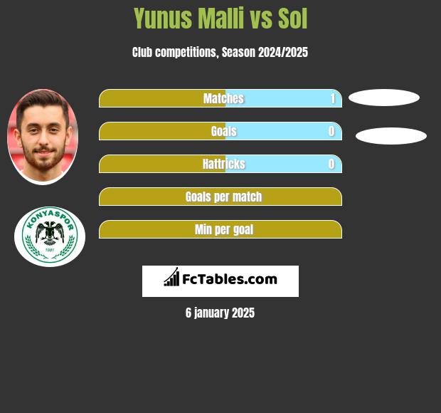 Yunus Malli vs Sol h2h player stats