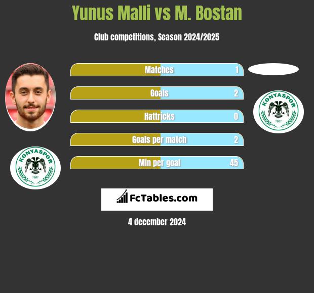 Yunus Malli vs M. Bostan h2h player stats