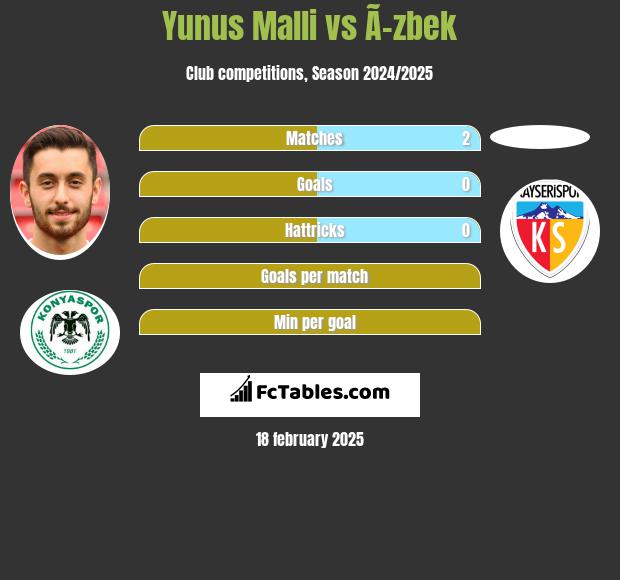 Yunus Malli vs Ã–zbek h2h player stats