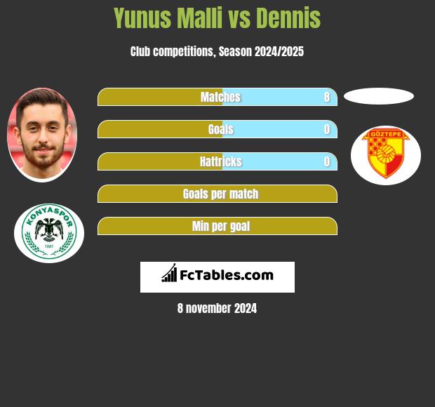 Yunus Malli vs Dennis h2h player stats