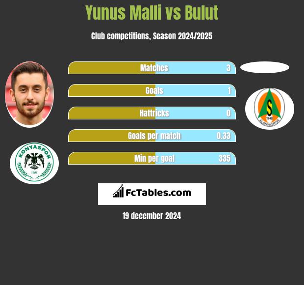 Yunus Malli vs Bulut h2h player stats