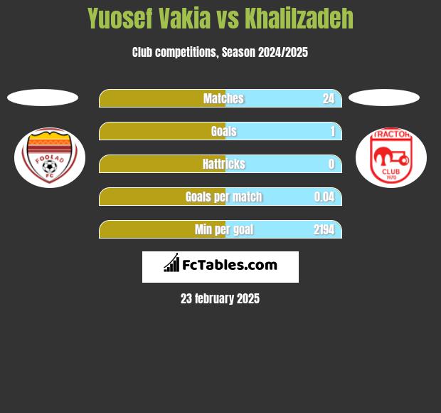 Yuosef Vakia vs Khalilzadeh h2h player stats