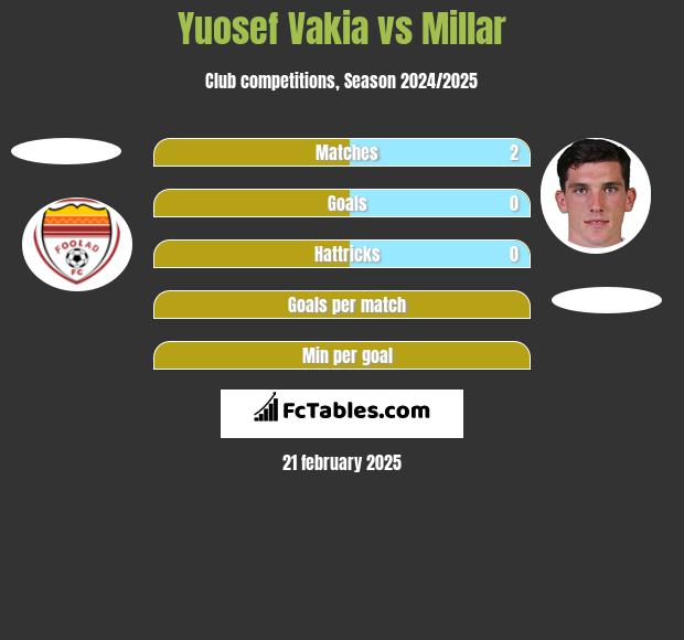 Yuosef Vakia vs Millar h2h player stats