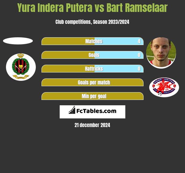 Yura Indera Putera vs Bart Ramselaar h2h player stats