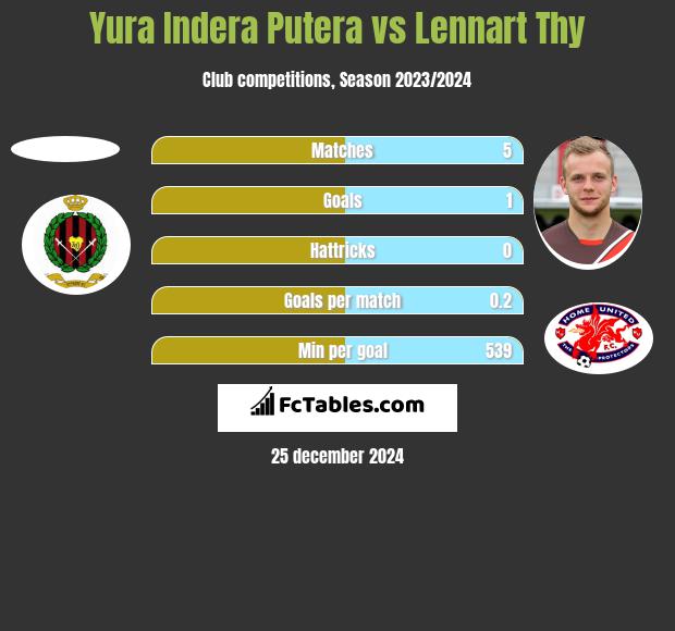 Yura Indera Putera vs Lennart Thy h2h player stats