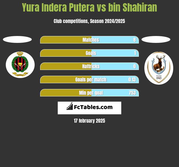 Yura Indera Putera vs bin Shahiran h2h player stats