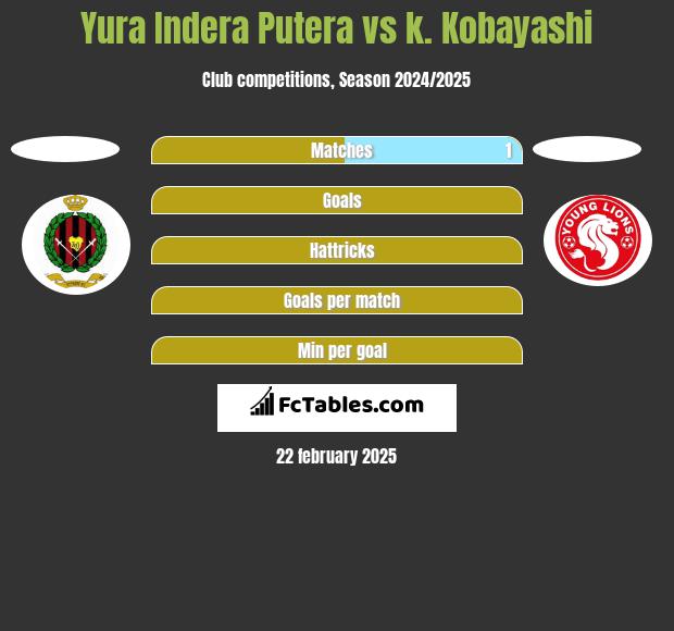 Yura Indera Putera vs k. Kobayashi h2h player stats