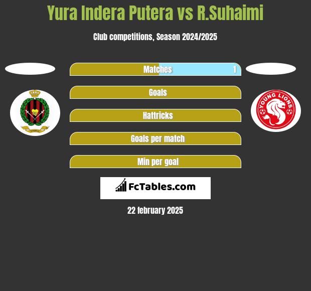 Yura Indera Putera vs R.Suhaimi h2h player stats