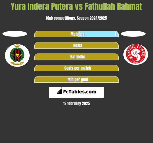 Yura Indera Putera vs Fathullah Rahmat h2h player stats