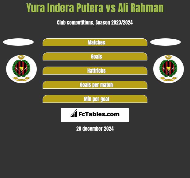 Yura Indera Putera vs Ali Rahman h2h player stats