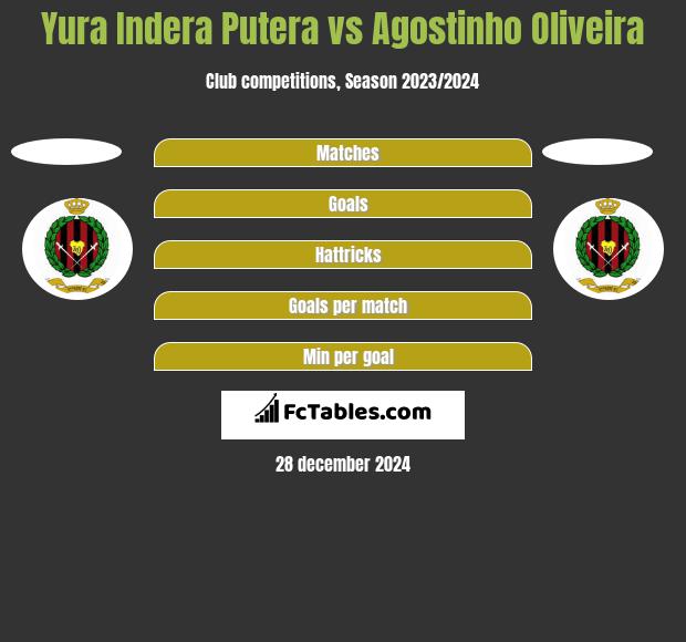 Yura Indera Putera vs Agostinho Oliveira h2h player stats