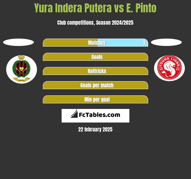 Yura Indera Putera vs E. Pinto h2h player stats