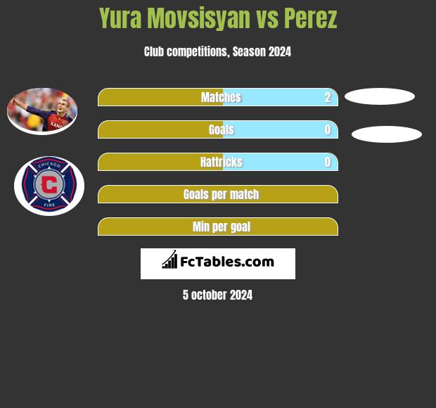 Yura Movsisyan vs Perez h2h player stats