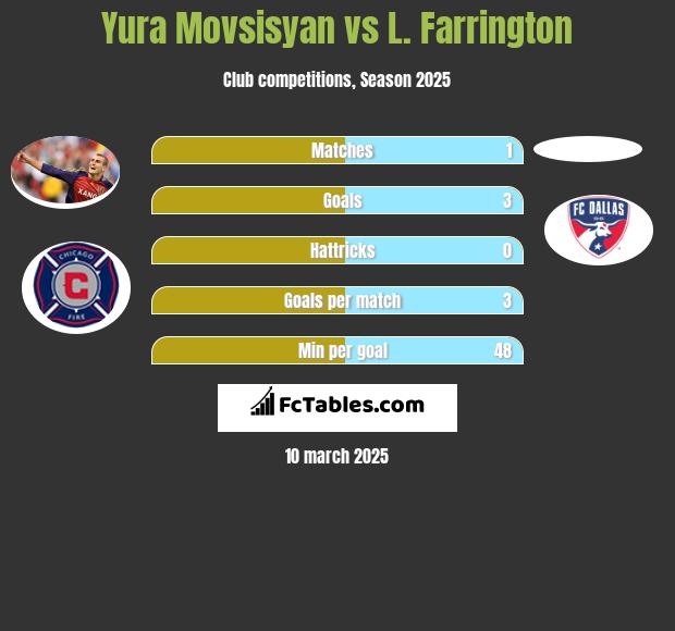 Yura Movsisyan vs L. Farrington h2h player stats