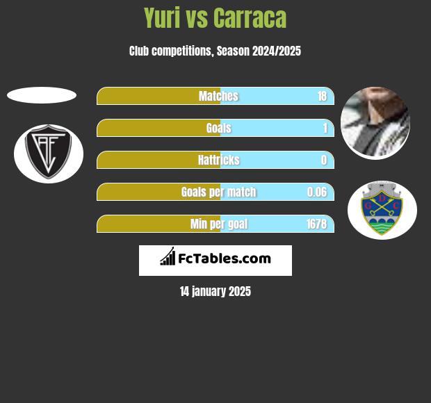 Yuri vs Carraca h2h player stats