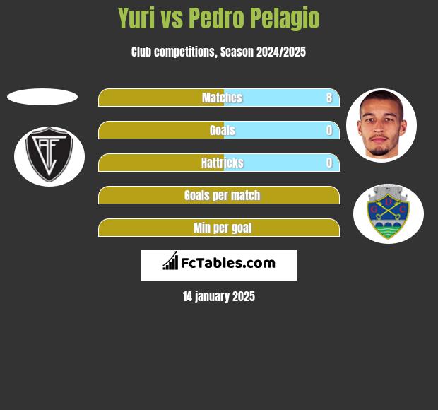 Yuri vs Pedro Pelagio h2h player stats