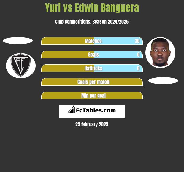 Yuri vs Edwin Banguera h2h player stats