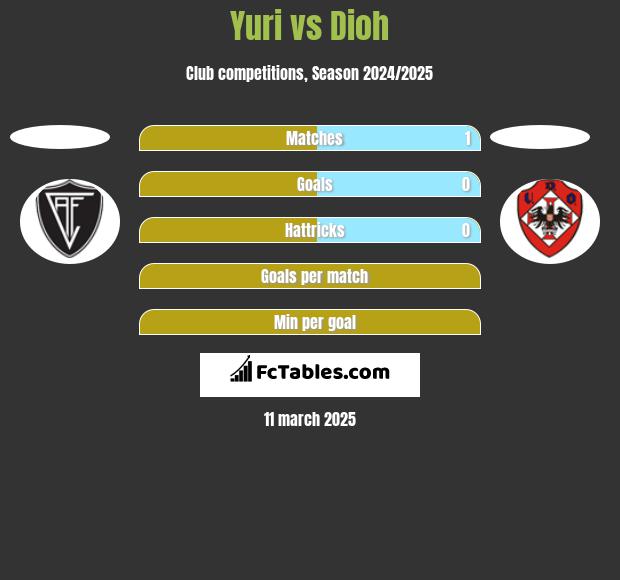 Yuri vs Dioh h2h player stats