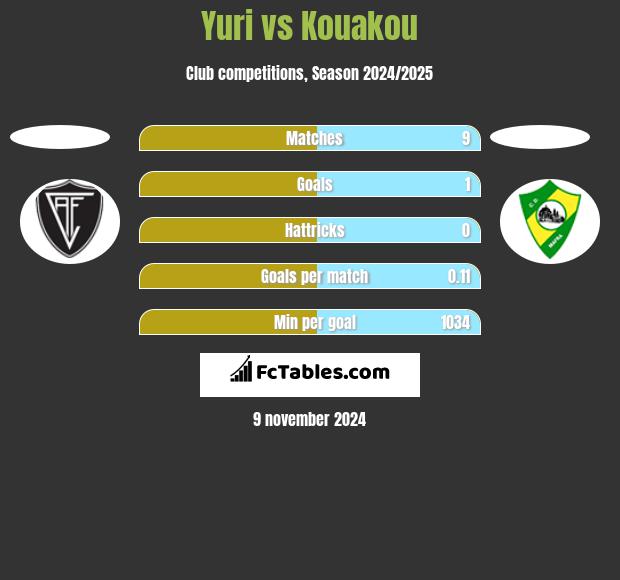 Yuri vs Kouakou h2h player stats