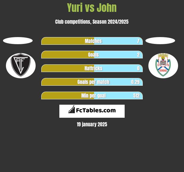 Yuri vs John h2h player stats