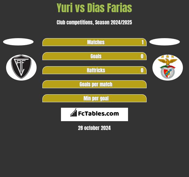 Yuri vs Dias Farias h2h player stats