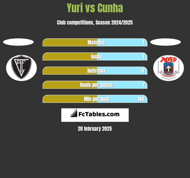 Yuri vs Cunha h2h player stats