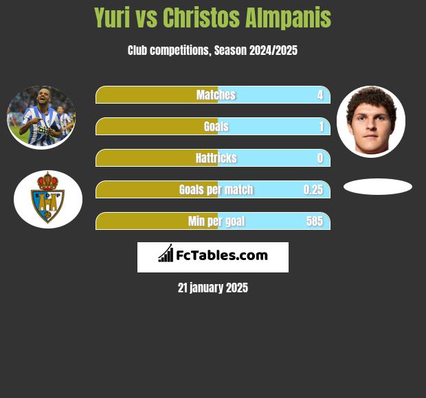 Yuri vs Christos Almpanis h2h player stats