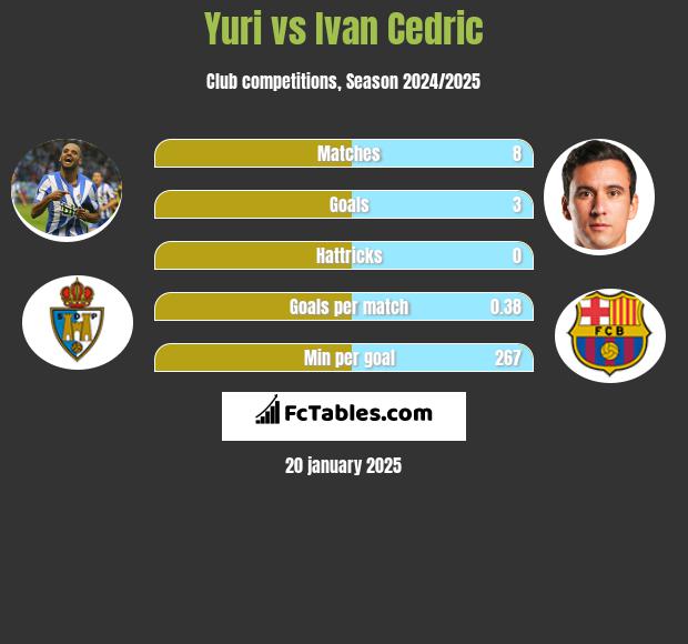 Yuri vs Ivan Cedric h2h player stats