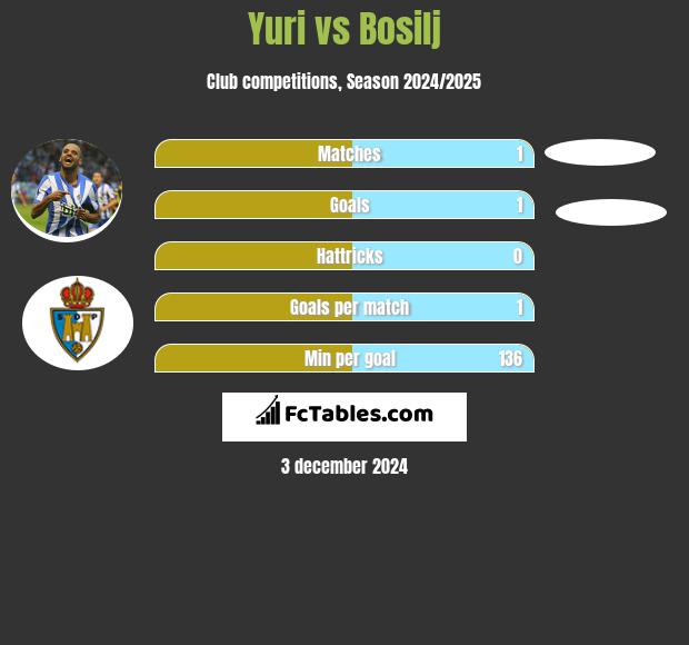 Yuri vs Bosilj h2h player stats