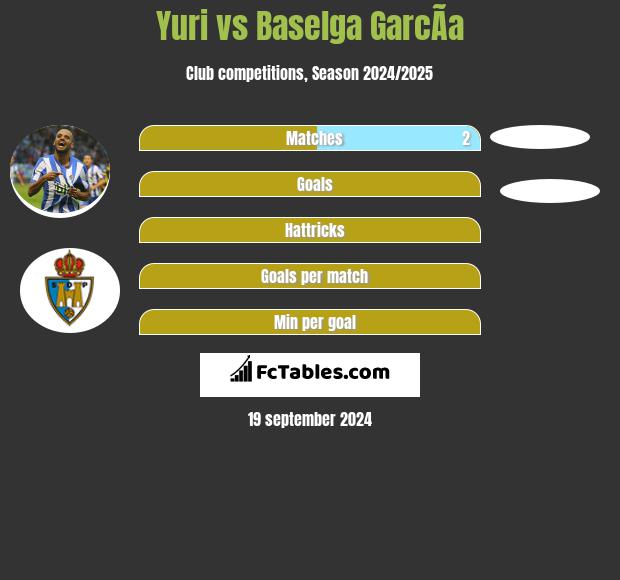 Yuri vs Baselga GarcÃ­a h2h player stats