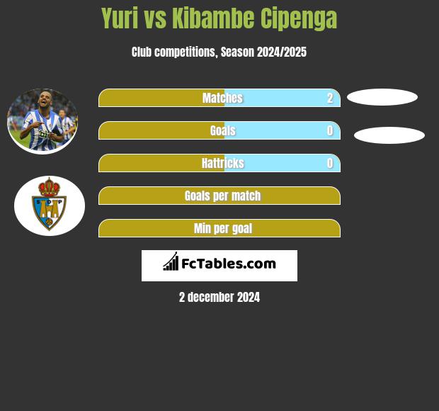 Yuri vs Kibambe Cipenga h2h player stats