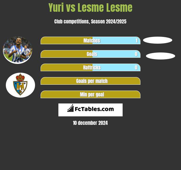 Yuri vs Lesme Lesme h2h player stats