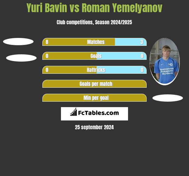 Yuri Bavin vs Roman Yemelyanov h2h player stats