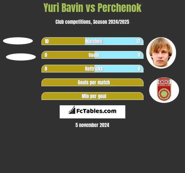 Yuri Bavin vs Perchenok h2h player stats