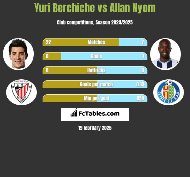 Yuri Berchiche vs Allan Nyom h2h player stats